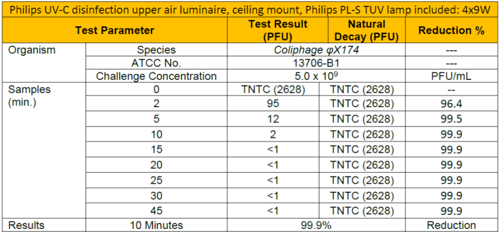 Kiểm nghiệm khử trùng tại Intertek trên sản phẩm Bộ đèn khử trùng không khí trên cao Philips UVC Upper Air 4x9W trong 10 phút giảm 99.9% virus & vi khuẩn