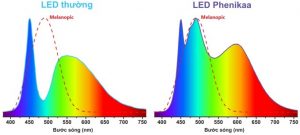 Phenikaa LED tái tạo ánh sáng tự nhiên - Phenikaa Natural True Circadian gần với ánh sáng mặt trời - Cyan Led xanh lam xanh lục - quang sinh học Melanopic light